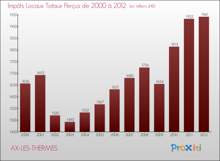 Evolution des Impôts Locaux pour la commune de AX-LES-THERMES de 2000 à 2012 Evolution des Impôts Locaux pour AX-LES-THERMES de 2000 à 2012