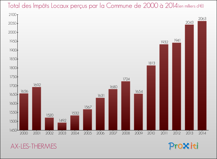 Evolution des Impôts Locaux pour la commune de AX-LES-THERMES de 2000 à 2014 Evolution des Impôts Locaux pour AX-LES-THERMES de 2000 à 2014