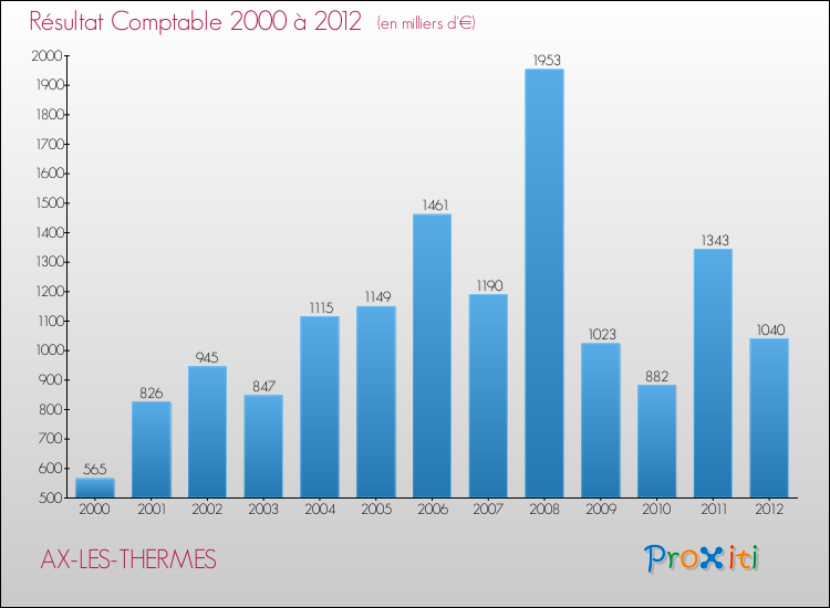 Evolution du résultat comptable pour la commune de AX-LES-THERMES de 2000 à 2012 Evolution du résultat comptable pour AX-LES-THERMES de 2000 à 2012