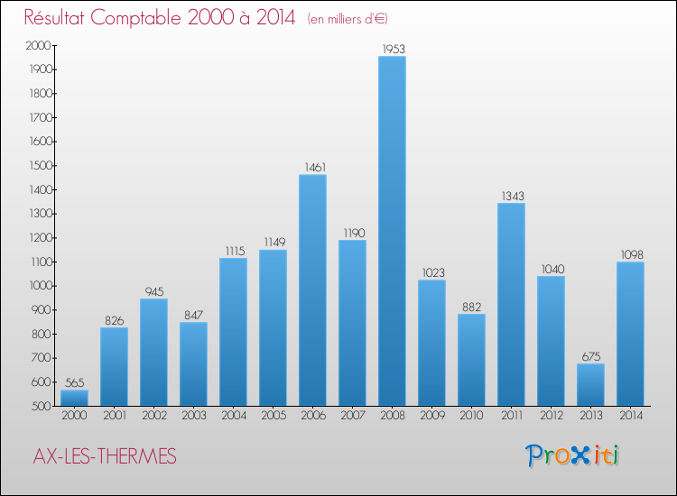 Evolution du résultat comptable pour la commune de AX-LES-THERMES de 2000 à 2014 Evolution du résultat comptable pour AX-LES-THERMES de 2000 à 2014
