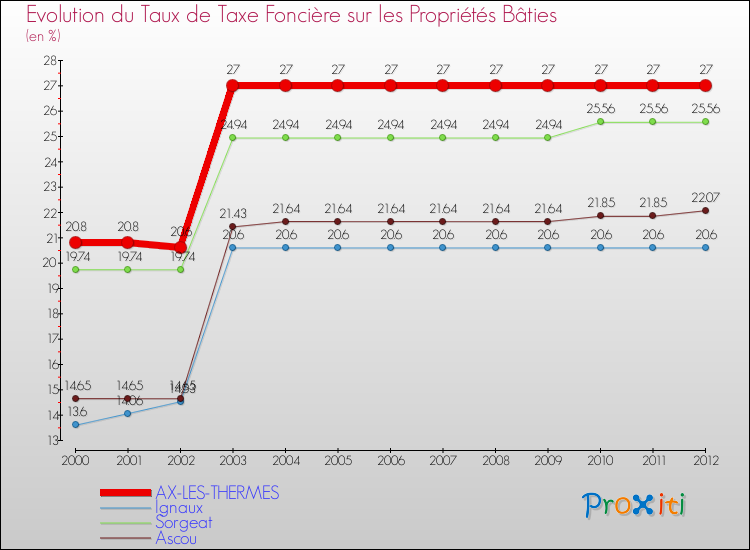 Evolution du taux de la taxe foncière sur le bati pour AX-LES-THERMES et les communes proches de 2000 à 2012 Comparaison des taux de taxe foncière sur le bati pour AX-LES-THERMES et les communes voisines de 2000 à 2012