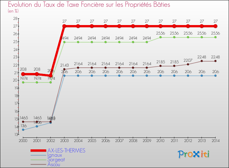 Evolution du taux de la taxe foncière sur le bati pour AX-LES-THERMES et les communes proches de 2000 à 2014 Comparaison des taux de taxe foncière sur le bati pour AX-LES-THERMES et les communes voisines de 2000 à 2014