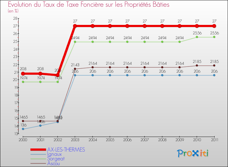 Evolution du taux de la taxe foncière sur le bati pour AX-LES-THERMES et les communes proches Comparaison des taux de taxe foncière sur le bati pour AX-LES-THERMES et les communes voisines