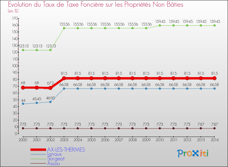 Evolution du taux de la taxe foncière sur les immeubles et terrains non batis pour AX-LES-THERMES et les communes proches de 2000 à 2014 Comparaison des taux de la taxe foncière sur les immeubles et terrains non batis pour AX-LES-THERMES et les communes voisines de 2000 à 2014