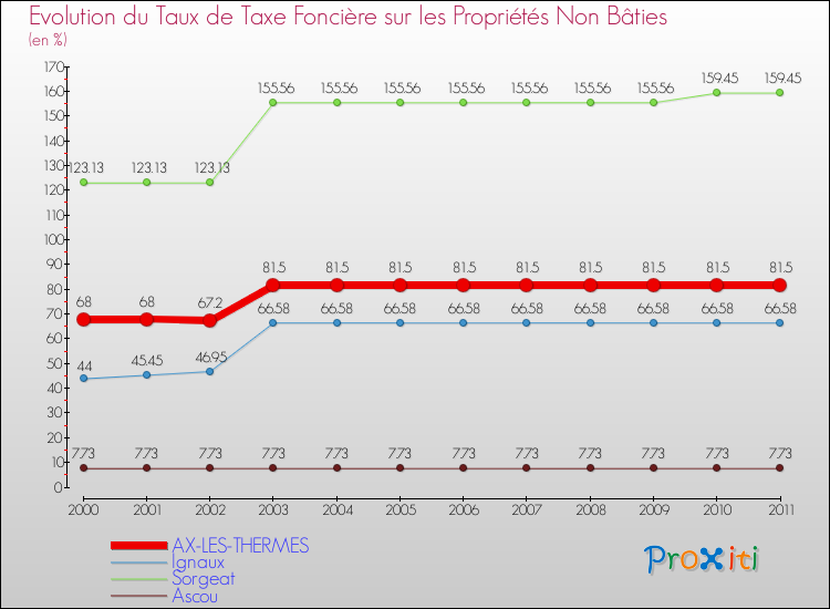 Evolution du taux de la taxe foncière sur les immeubles et terrains non batis pour AX-LES-THERMES et les communes proches Comparaison des taux de la taxe foncière sur les immeubles et terrains non batis pour AX-LES-THERMES et les communes voisines