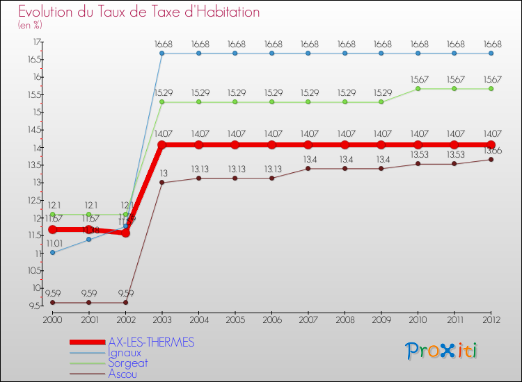 Evolution du taux de la taxe d'habitation pour AX-LES-THERMES et les communes proches Comparaison des taux de la taxe d'habitation pour AX-LES-THERMES et les communes voisines