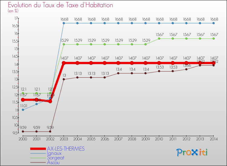 Evolution du taux de la taxe d'habitation pour AX-LES-THERMES et les communes proches de 2000 à 2014 Comparaison des taux de la taxe d'habitation pour AX-LES-THERMES et les communes voisines de 2000 à 2014