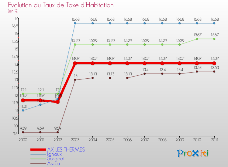 Evolution du taux de la taxe d'habitation pour AX-LES-THERMES et les communes proches Comparaison des taux de la taxe d'habitation pour AX-LES-THERMES et les communes voisines