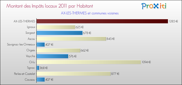 Montant des impôts locaux par Habitant pour AX-LES-THERMES et les communes proches Comparaison des impôts locaux par habitant pour AX-LES-THERMES et les communes voisines