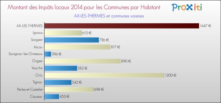 Montant des impôts locaux par Habitant pour AX-LES-THERMES et les communes proches en 2014 Comparaison des impôts locaux par habitant pour AX-LES-THERMES et les communes voisines en 2014