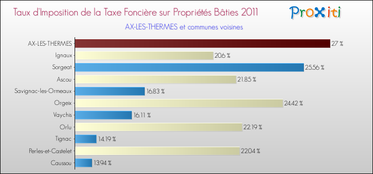 Taux d'imposition de la taxe foncière sur le bati 2011 pour AX-LES-THERMES et les communes proches Comparaison des taux d'imposition de la taxe foncière sur le bati 2011 pour AX-LES-THERMES et les communes voisines