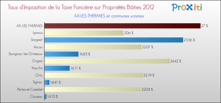Taux d'imposition de la taxe foncière sur le bati 2012 pour AX-LES-THERMES et les communes proches Comparaison des taux d'imposition de la taxe foncière sur le bati 2012 pour AX-LES-THERMES et les communes voisines