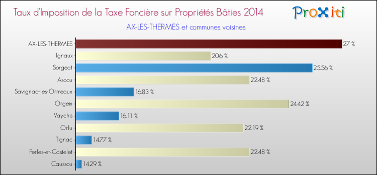 Taux d'imposition de la taxe foncière sur le bati 2014 pour AX-LES-THERMES et les communes proches Comparaison des taux d'imposition de la taxe foncière sur le bati 2014 pour AX-LES-THERMES et les communes voisines