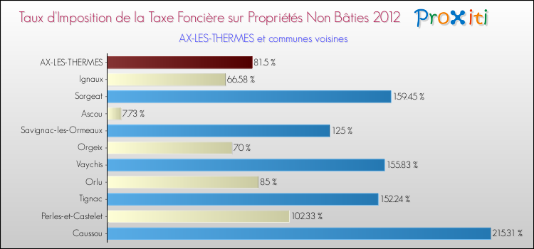 Taux d'imposition de la taxe foncière sur les immeubles et terrains non batis 2012 pour AX-LES-THERMES et les communes proches Comparaison des taux d'imposition de la taxe foncière sur les immeubles et terrains non batis 2012 pour AX-LES-THERMES et les communes voisines