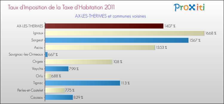 Taux d'imposition de la taxe d'habitation 2011 pour AX-LES-THERMES et les communes proches Comparaison des taux d'imposition de la taxe d'habitation 2011 pour AX-LES-THERMES et les communes voisines
