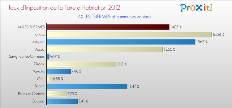 Taux d'imposition de la taxe d'habitation 2012 pour AX-LES-THERMES et les communes proches Comparaison des taux d'imposition de la taxe d'habitation 2012 pour AX-LES-THERMES et les communes voisines