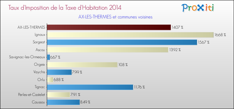 Taux d'imposition de la taxe d'habitation 2014 pour AX-LES-THERMES et les communes proches Comparaison des taux d'imposition de la taxe d'habitation 2014 pour AX-LES-THERMES et les communes voisines