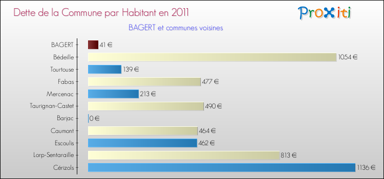 Dette par habitant de la commune en 2011 pour BAGERT et les communes proches Comparaison de la dette par habitant de la commune en 2011 pour BAGERT et les communes voisines