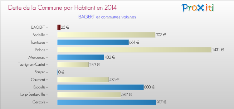 Dette par habitant de la commune en 2014 pour BAGERT et les communes proches Comparaison de la dette par habitant de la commune en 2014 pour BAGERT et les communes voisines