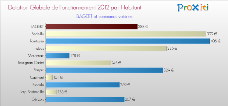 Montant des dotations globales de fonctionnement DGF par Habitant pour BAGERT et les communes proches Comparaison des des dotations globales de fonctionnement DGF par habitant pour BAGERT et les communes voisines