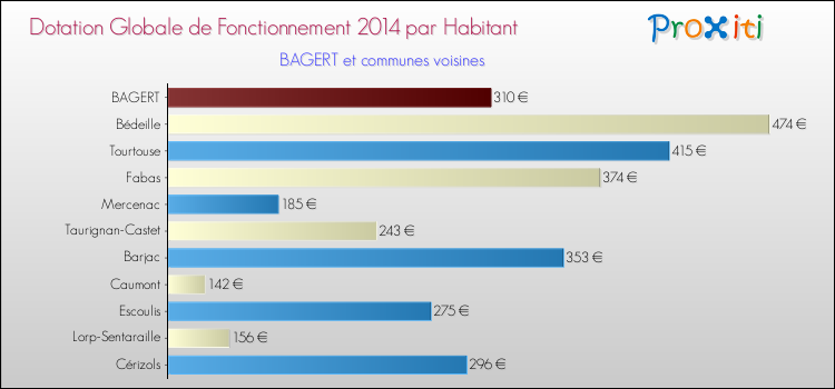 Montant des dotations globales de fonctionnement DGF par Habitant pour BAGERT et les communes proches en 2014. Comparaison des des dotations globales de fonctionnement DGF par habitant pour BAGERT et les communes voisines en 2014.