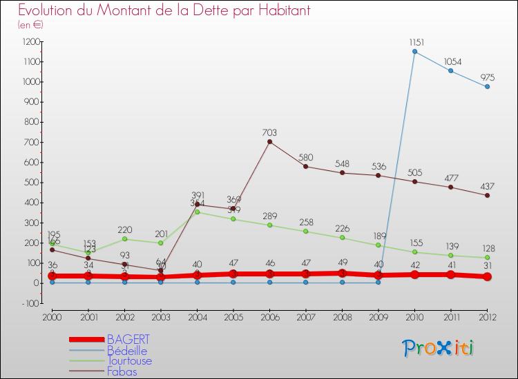 Evolution de la dette par habitant pour la commune de BAGERT et les communes proches de 2000 à 2012 Comparaison de la dette par habitant pour BAGERT et les communes voisines de 2000 à 2012