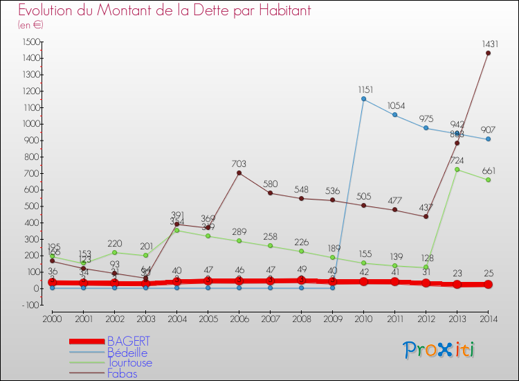 Evolution de la dette par habitant pour la commune de BAGERT et les communes proches de 2000 à 2014 Comparaison de la dette par habitant pour BAGERT et les communes voisines de 2000 à 2014