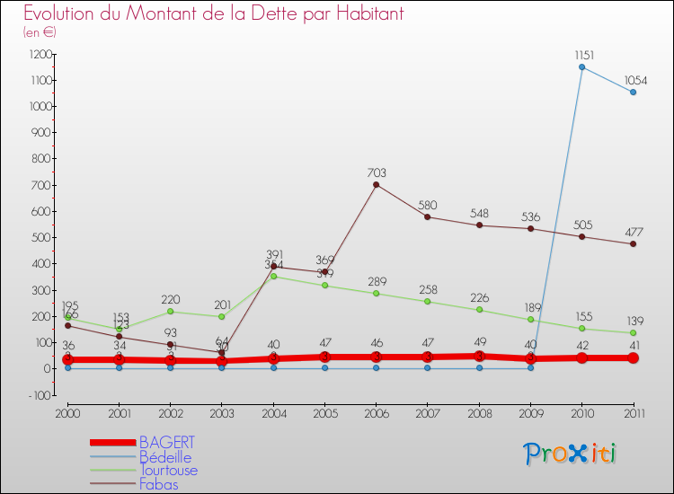 Evolution de la dette par habitant pour la commune de BAGERT et les communes proches Comparaison de la dette par habitant pour BAGERT et les communes voisines