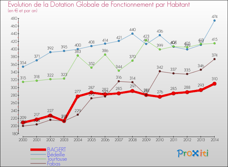 Evolution et montant de la dotation globale de fonctionnement par Habitant pour BAGERT et les communes proches de 2000 à 2014. Comparaison des dotations globales de fonctionnement par habitant pour BAGERT et les communes voisines de 2000 à 2014.