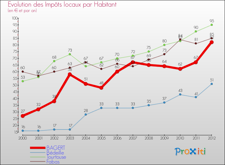 Evolution et montant des impôts locaux par Habitant pour BAGERT et les communes proches Comparaison des impôts locaux par habitant pour BAGERT et les communes voisines