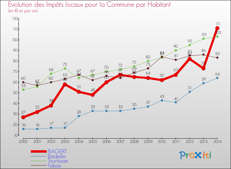 Evolution et montant des impôts locaux par Habitant pour BAGERT et les communes proches de 2000 à 2014 Comparaison des impôts locaux par habitant pour BAGERT et les communes voisines de 2000 à 2014
