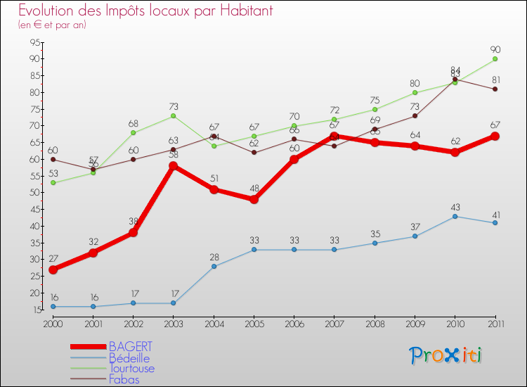 Evolution et montant des impôts locaux par Habitant pour BAGERT et les communes proches Comparaison des impôts locaux par habitant pour BAGERT et les communes voisines