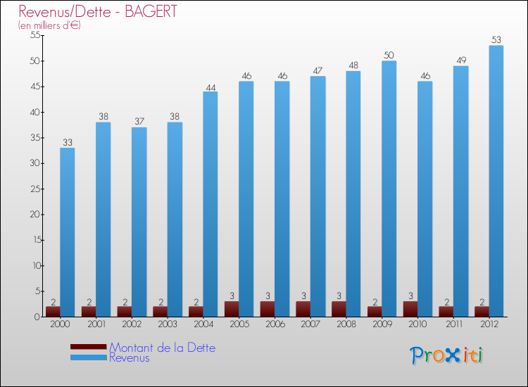 Evolution comparée de la dette et des revenus pour la commune de BAGERT de 2000 à 2012 Comparaison de la dette et des revenus pour BAGERT de 2000 à 2012