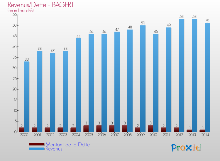 Evolution comparée de la dette et des revenus pour la commune de BAGERT de 2000 à 2014 Comparaison de la dette et des revenus pour BAGERT de 2000 à 2014