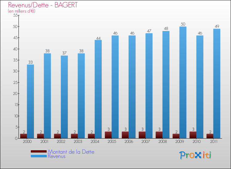 Evolution comparée de la dette et des revenus pour la commune de BAGERT de 2000 à 2011 Comparaison de la dette et des revenus pour BAGERT de 2000 à 2011