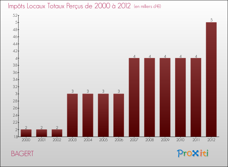 Evolution des Impôts Locaux pour la commune de BAGERT de 2000 à 2012 Evolution des Impôts Locaux pour BAGERT de 2000 à 2012