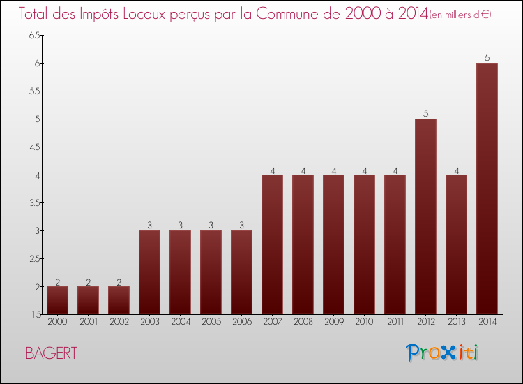 Evolution des Impôts Locaux pour la commune de BAGERT de 2000 à 2014 Evolution des Impôts Locaux pour BAGERT de 2000 à 2014