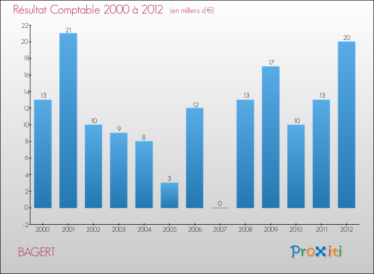 Evolution du résultat comptable pour la commune de BAGERT de 2000 à 2012 Evolution du résultat comptable pour BAGERT de 2000 à 2012