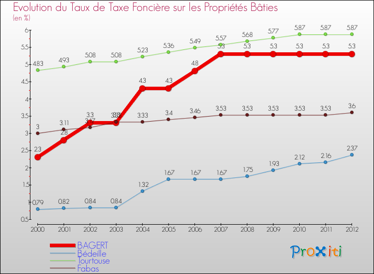 Evolution du taux de la taxe foncière sur le bati pour BAGERT et les communes proches de 2000 à 2012 Comparaison des taux de taxe foncière sur le bati pour BAGERT et les communes voisines de 2000 à 2012