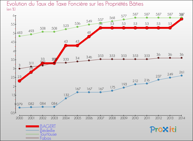 Evolution du taux de la taxe foncière sur le bati pour BAGERT et les communes proches de 2000 à 2014 Comparaison des taux de taxe foncière sur le bati pour BAGERT et les communes voisines de 2000 à 2014