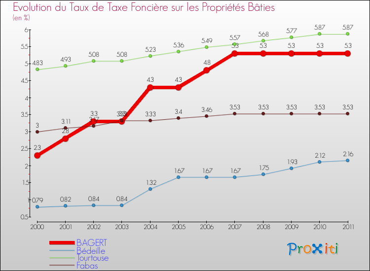 Evolution du taux de la taxe foncière sur le bati pour BAGERT et les communes proches Comparaison des taux de taxe foncière sur le bati pour BAGERT et les communes voisines