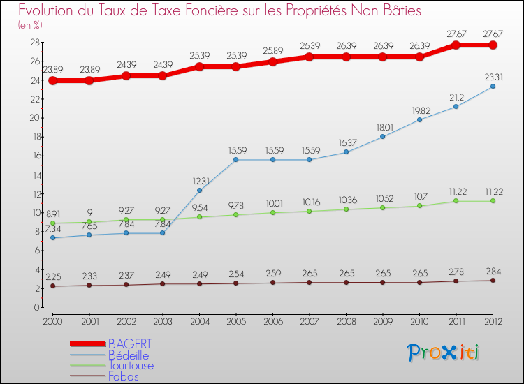 Evolution du taux de la taxe foncière sur les immeubles et terrains non batis pour BAGERT et les communes proches de 2000 à 2012 Comparaison des taux de la taxe foncière sur les immeubles et terrains non batis pour BAGERT et les communes voisines de 2000 à 2012