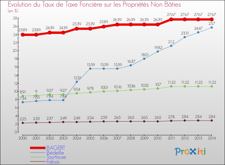 Evolution du taux de la taxe foncière sur les immeubles et terrains non batis pour BAGERT et les communes proches de 2000 à 2014 Comparaison des taux de la taxe foncière sur les immeubles et terrains non batis pour BAGERT et les communes voisines de 2000 à 2014