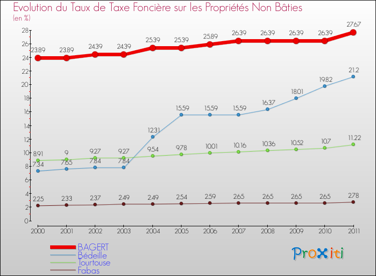 Evolution du taux de la taxe foncière sur les immeubles et terrains non batis pour BAGERT et les communes proches Comparaison des taux de la taxe foncière sur les immeubles et terrains non batis pour BAGERT et les communes voisines