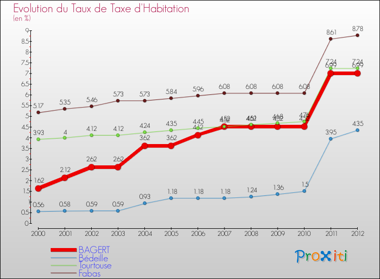 Evolution du taux de la taxe d'habitation pour BAGERT et les communes proches Comparaison des taux de la taxe d'habitation pour BAGERT et les communes voisines