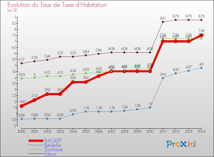 Evolution du taux de la taxe d'habitation pour BAGERT et les communes proches de 2000 à 2014 Comparaison des taux de la taxe d'habitation pour BAGERT et les communes voisines de 2000 à 2014