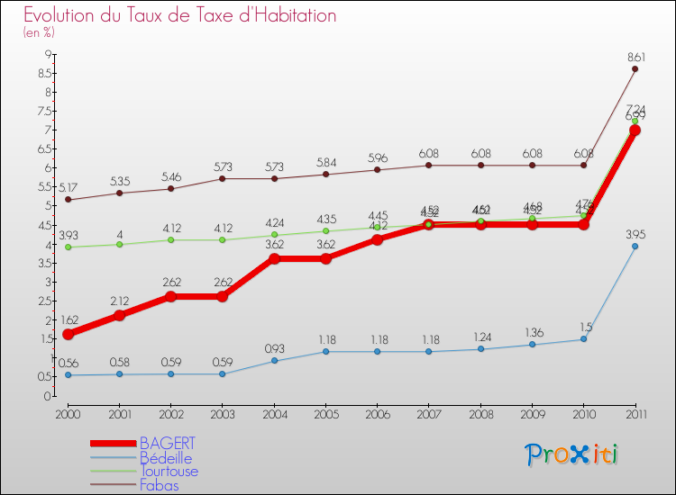 Evolution du taux de la taxe d'habitation pour BAGERT et les communes proches Comparaison des taux de la taxe d'habitation pour BAGERT et les communes voisines