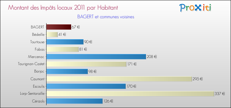 Montant des impôts locaux par Habitant pour BAGERT et les communes proches Comparaison des impôts locaux par habitant pour BAGERT et les communes voisines