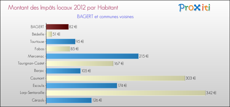 Montant des impôts locaux par Habitant pour BAGERT et les communes proches Comparaison des impôts locaux par habitant pour BAGERT et les communes voisines