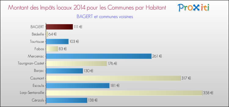 Montant des impôts locaux par Habitant pour BAGERT et les communes proches en 2014 Comparaison des impôts locaux par habitant pour BAGERT et les communes voisines en 2014